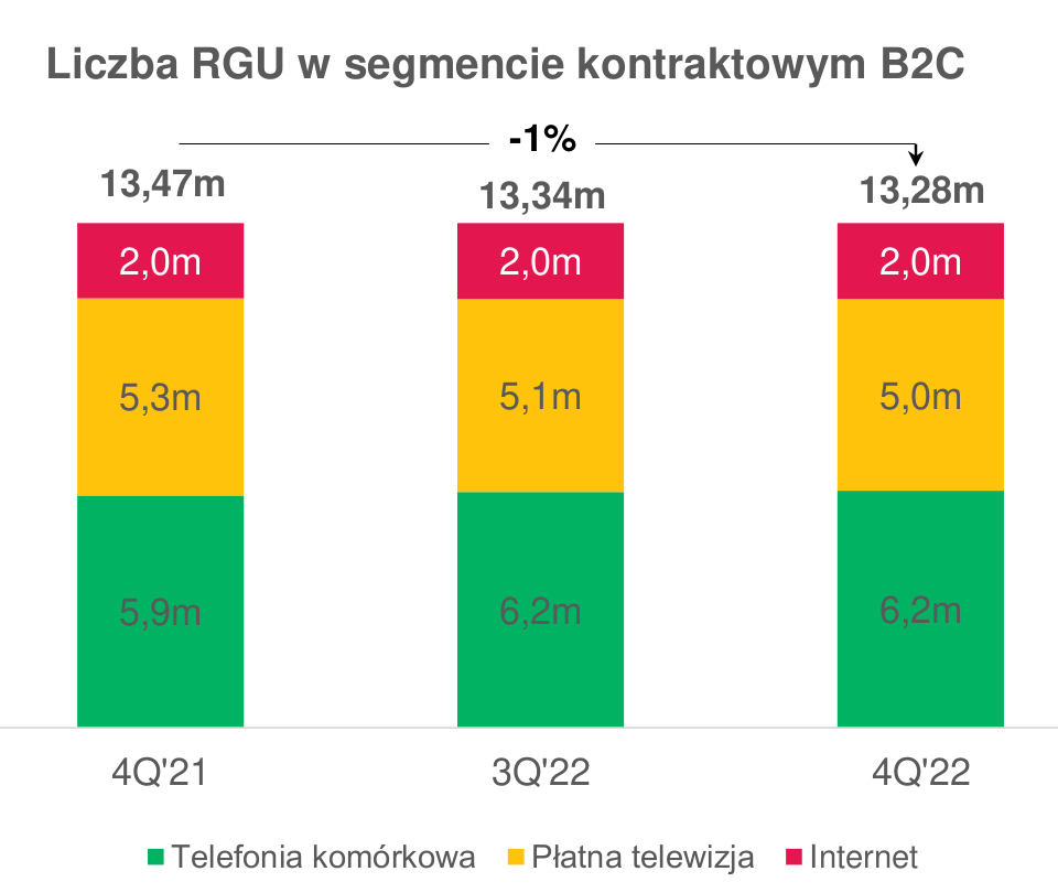 Grupa Polsat Plus podała wyniki za 2022. Mniej usług i klientów, ale jest zysk