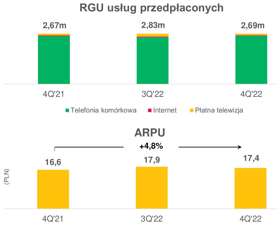 Grupa Polsat Plus podała wyniki za 2022. Mniej usług i klientów, ale jest zysk