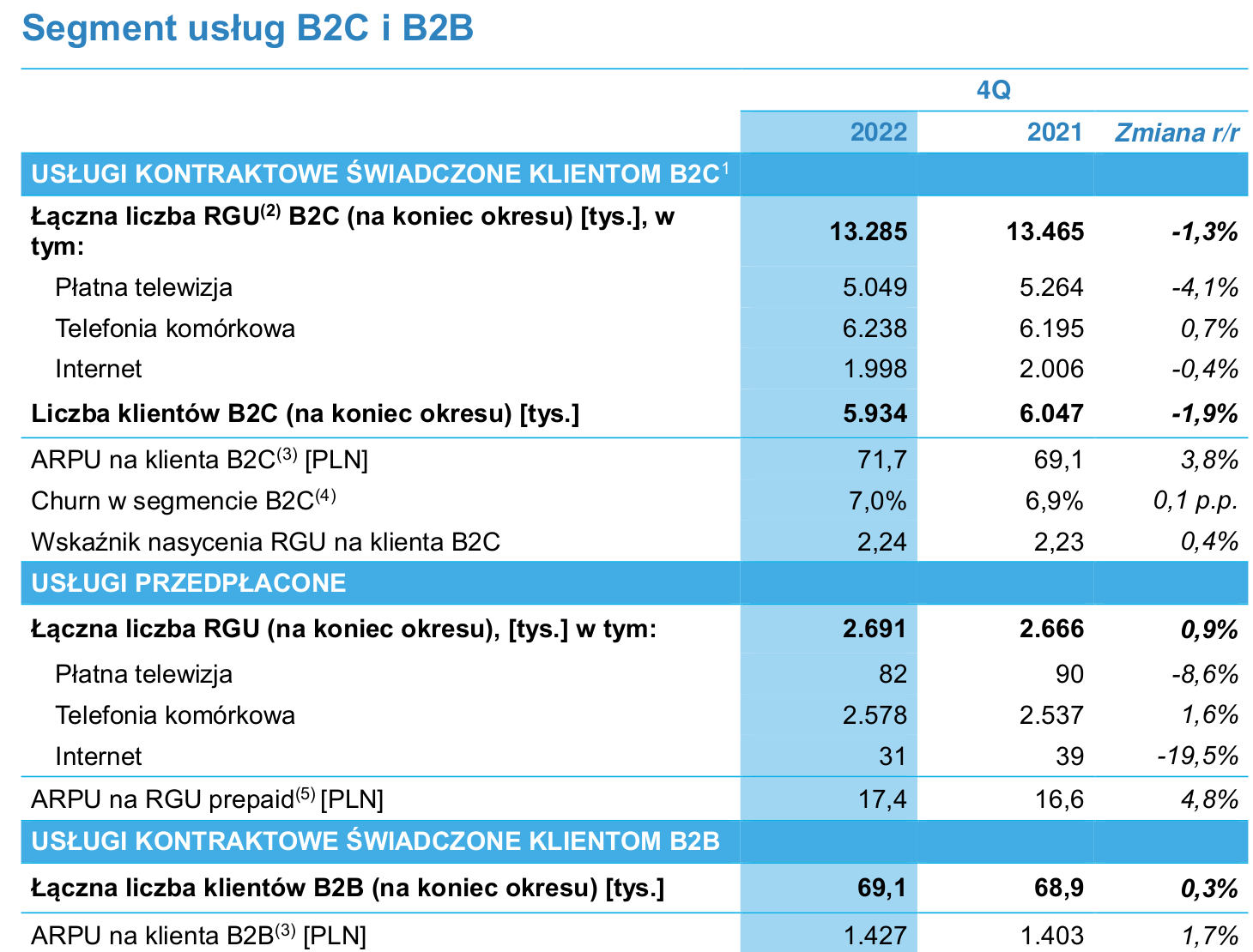 Grupa Polsat Plus podała wyniki za 2022. Mniej usług i klientów, ale jest zysk