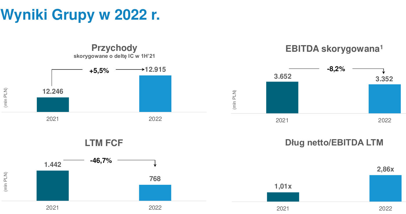 Grupa Polsat Plus podała wyniki za 2022. Mniej usług i klientów, ale jest zysk