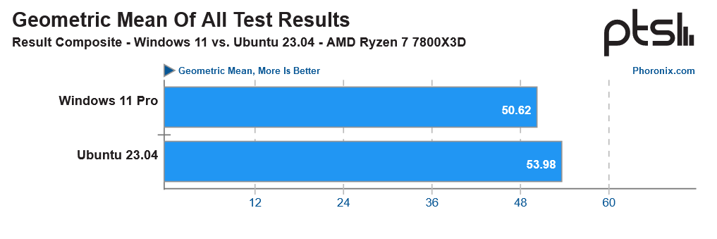 Linux oferuje posiadaczom AMD większą wydajność niż Windows