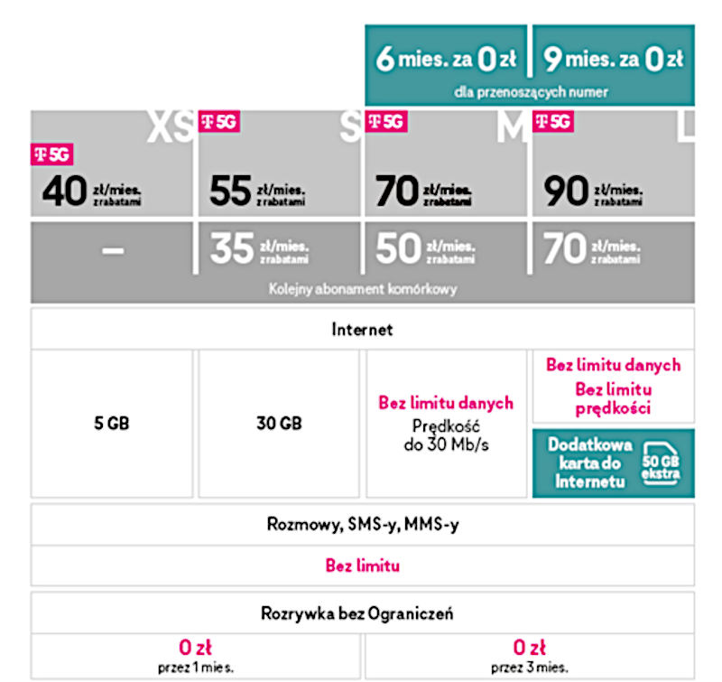 T-Mobile: darmowe testy internetu. Dostaniesz też 9 miesięcy za 0 zł
