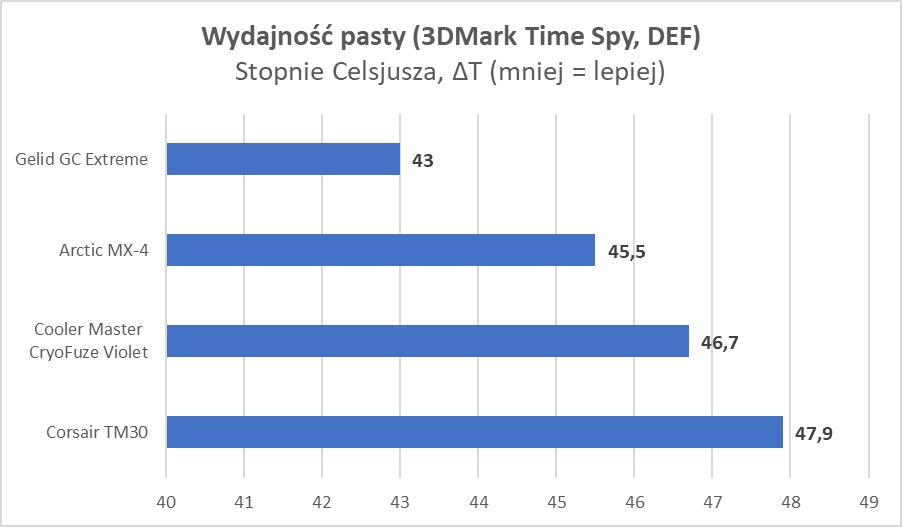 Fiołkowa pasta termoprzewodząca. Czy to ma sens? (Test)