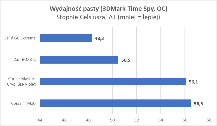 Fiołkowa pasta termoprzewodząca. Czy to ma sens? (Test)