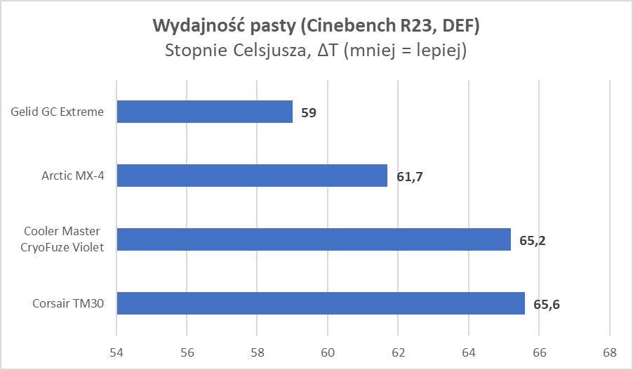 Fiołkowa pasta termoprzewodząca. Czy to ma sens? (Test)