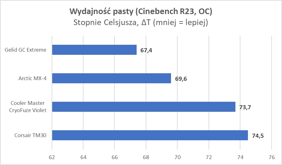 Fiołkowa pasta termoprzewodząca. Czy to ma sens? (Test)