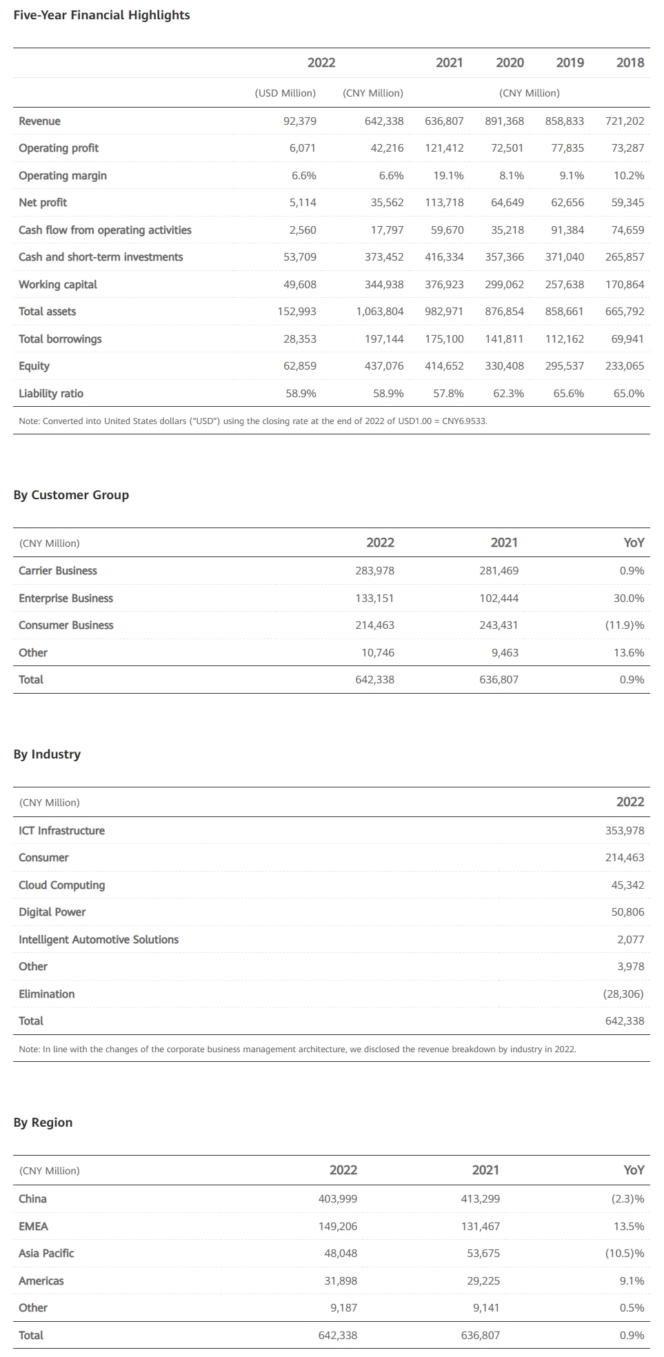 Huawei po 2022 roku. Zysk netto spadł o prawie 70%
