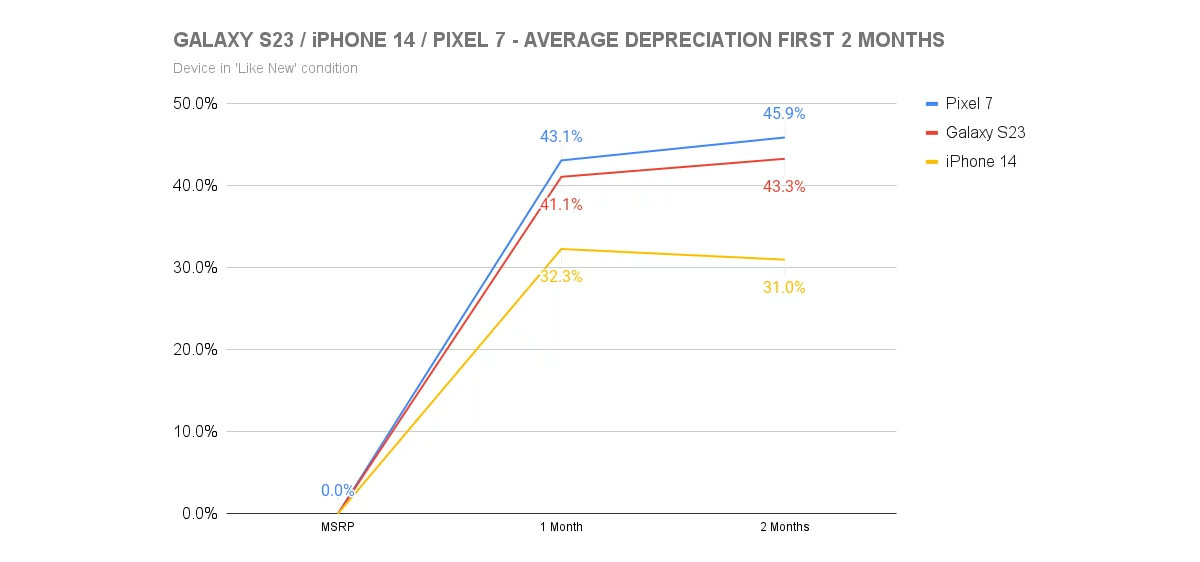 Kupiłeś samsunga? To utopiłeś kupę hajsu - trzeba było wybrać iPhone'a