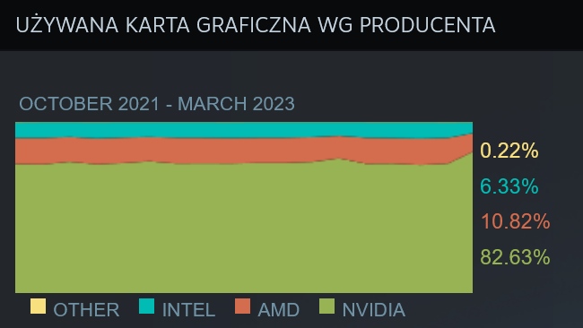 Nikt nie chce kart graficznych AMD. Królem nadal NVIDIA