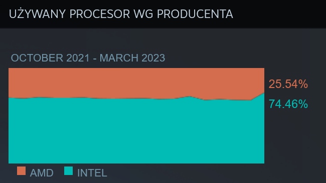 Nikt nie chce kart graficznych AMD. Królem nadal NVIDIA
