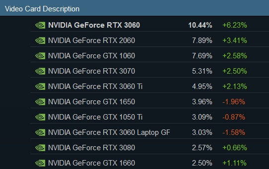 Nikt nie chce kart graficznych AMD. Królem nadal NVIDIA