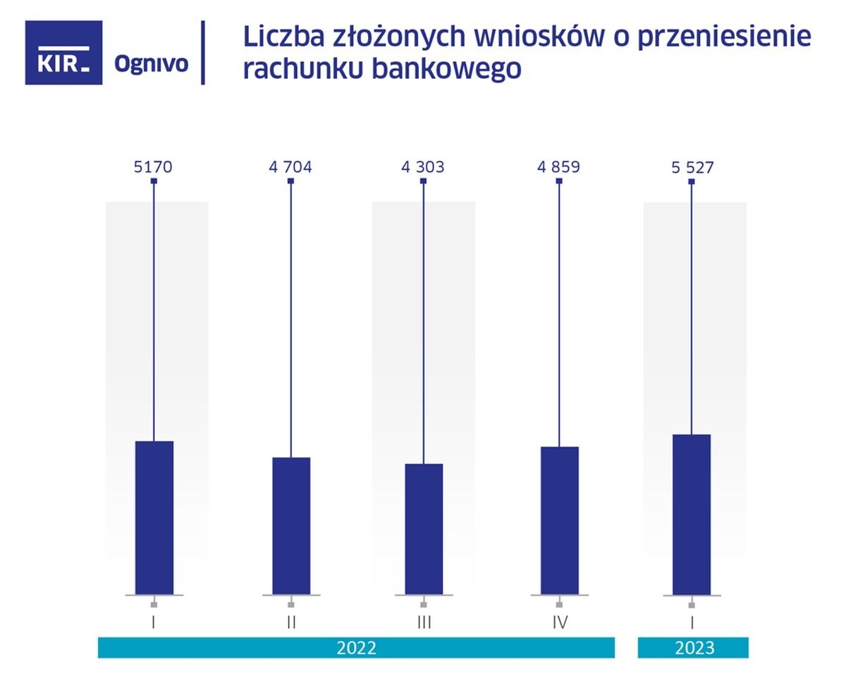 Polacy przenoszą rachunek do innego banku. Ognivo w 1Q2023