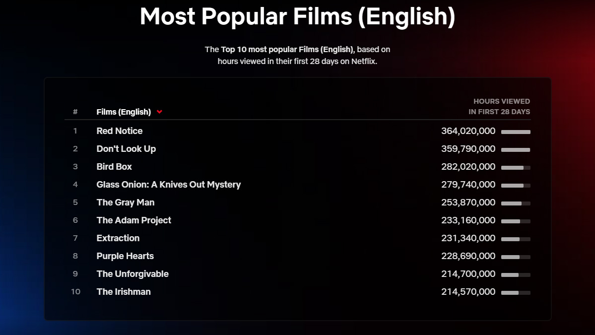 TOP10 Netflixa. Te seriale i filmy oglądaliśmy najchętniej