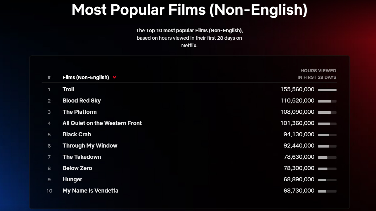TOP10 Netflixa. Te seriale i filmy oglądaliśmy najchętniej