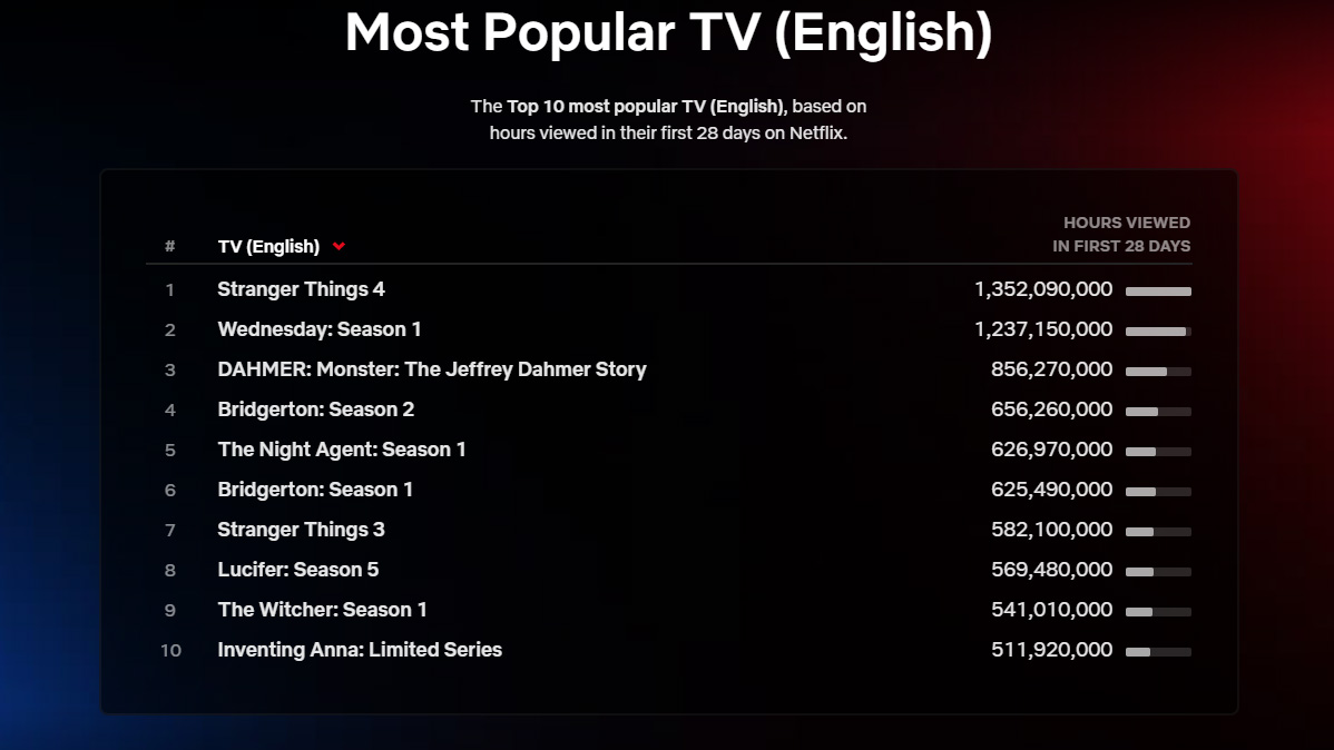 TOP10 Netflixa. Te seriale i filmy oglądaliśmy najchętniej