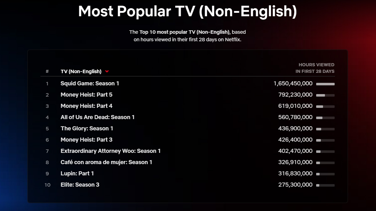 TOP10 Netflixa. Te seriale i filmy oglądaliśmy najchętniej