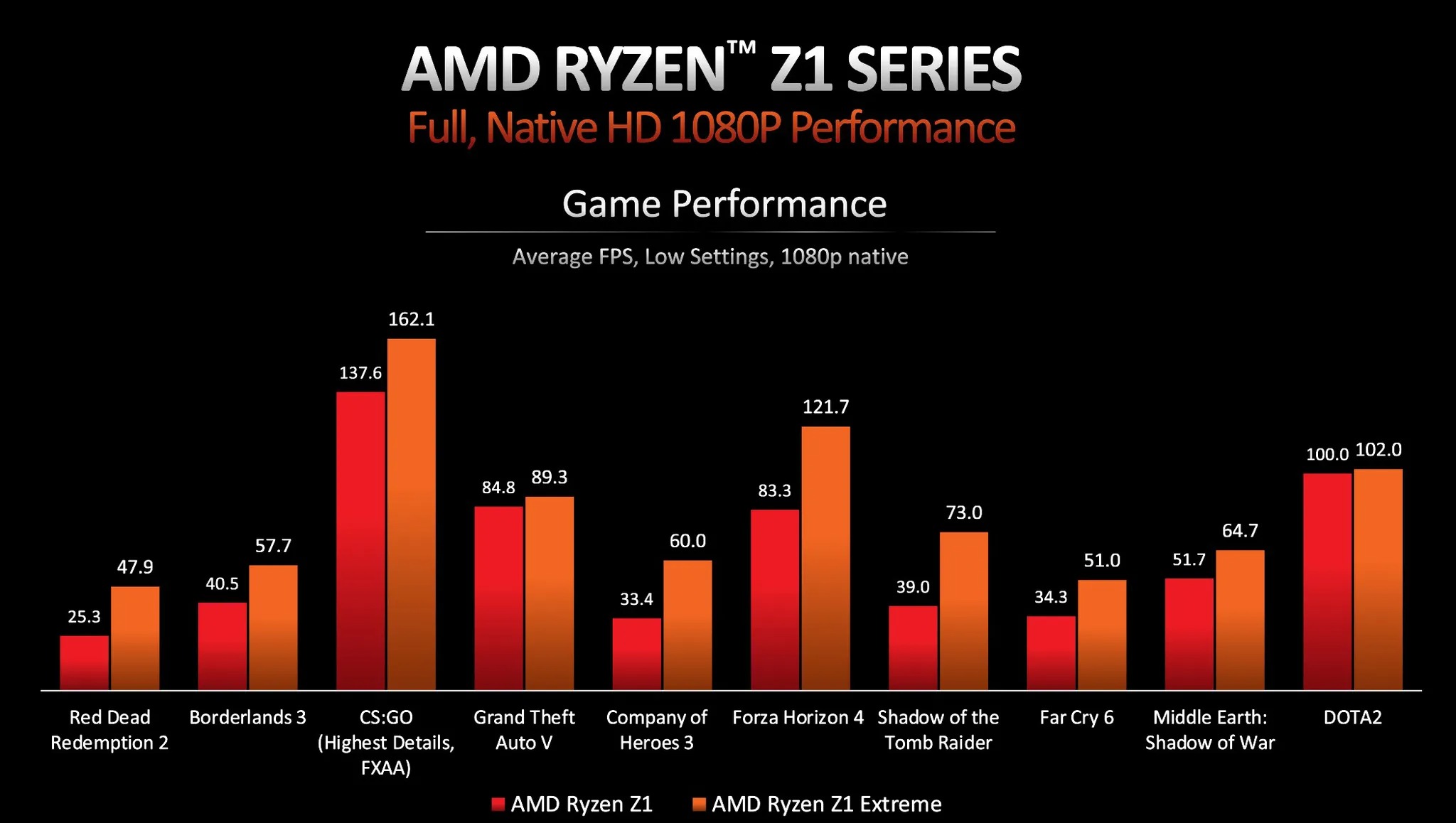 AMD Ryzen Z1 i Z1 Extreme. Oficjalna prezentacja układów dla graczy