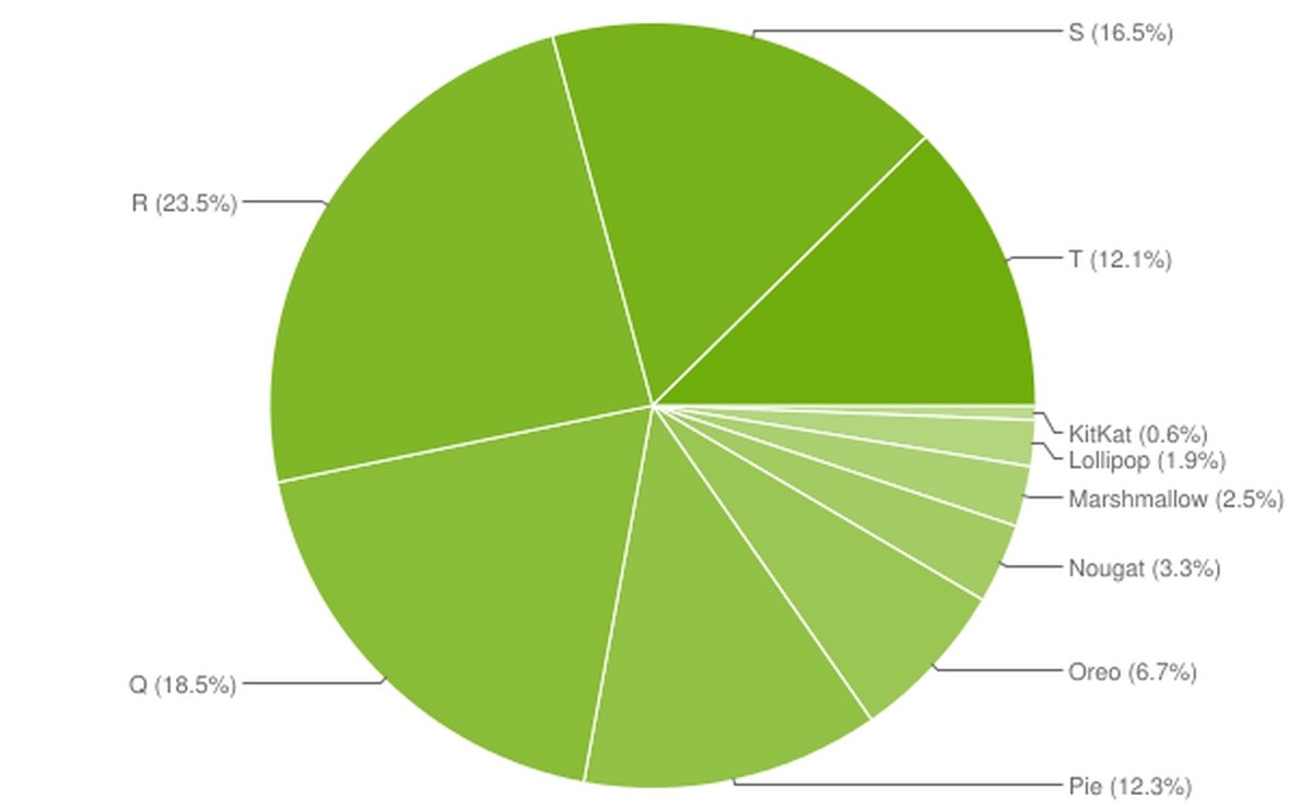 Android 13 ma już 12% rynku. Nie ma się czym chwalić