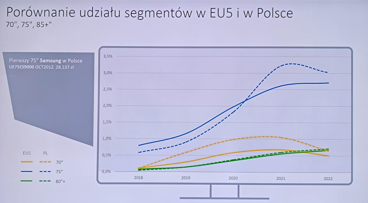 Samsung: rozmiar ma znaczenie. Telewizory 98 cali wchodzą do Polski