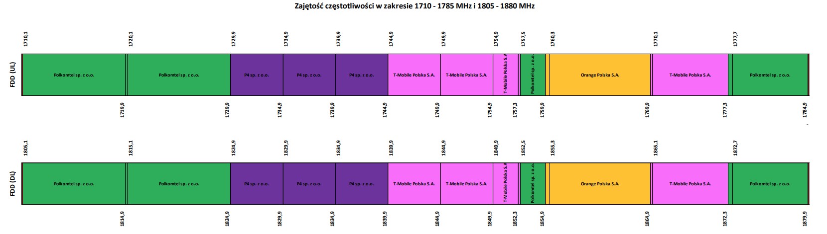 UKE porządkuje pasmo 900 MHz. Zmiany dotkną Plusa i T-Mobile