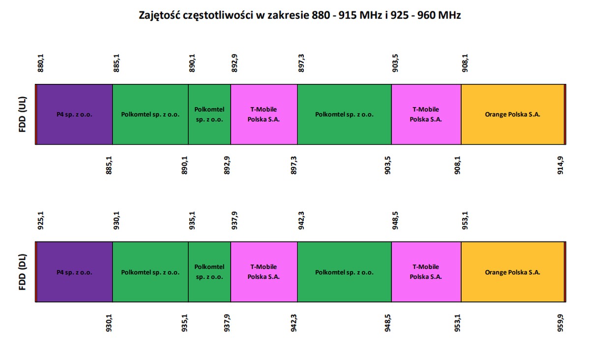 UKE porządkuje pasmo 900 MHz. Zmiany dotkną Plusa i T-Mobile
