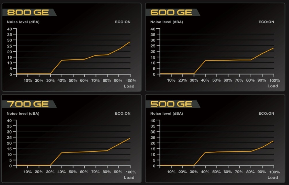 EVGA prezentuje przystępne cenowo zasilacze komputerowe