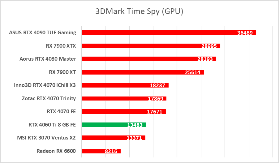 GeForce RTX 4060 Ti 8 GB - test “karty dla frajerów”. Jaka jest naprawdę?