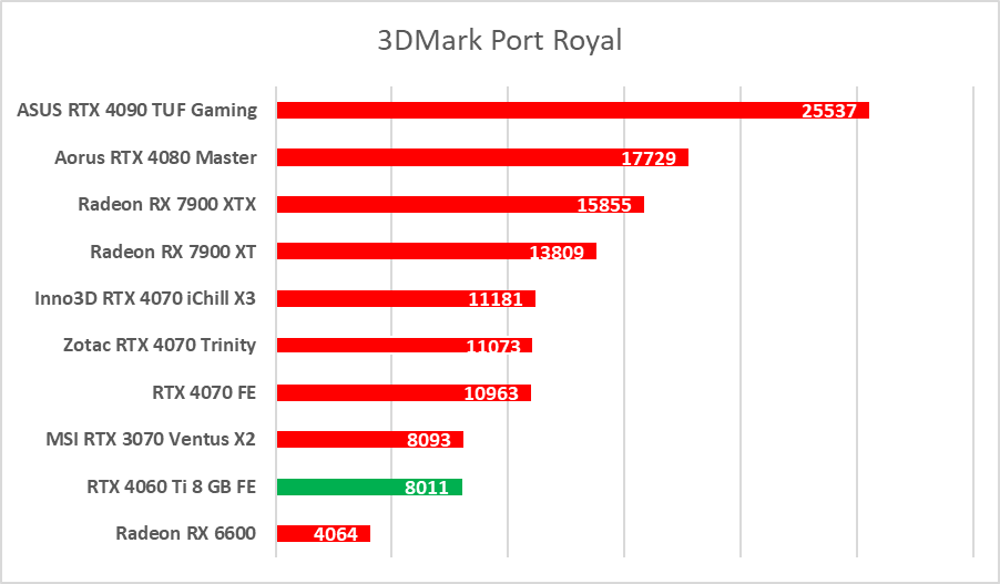 GeForce RTX 4060 Ti 8 GB - test “karty dla frajerów”. Jaka jest naprawdę?