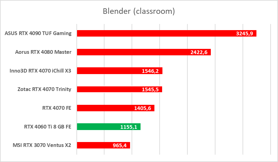GeForce RTX 4060 Ti 8 GB - test “karty dla frajerów”. Jaka jest naprawdę?