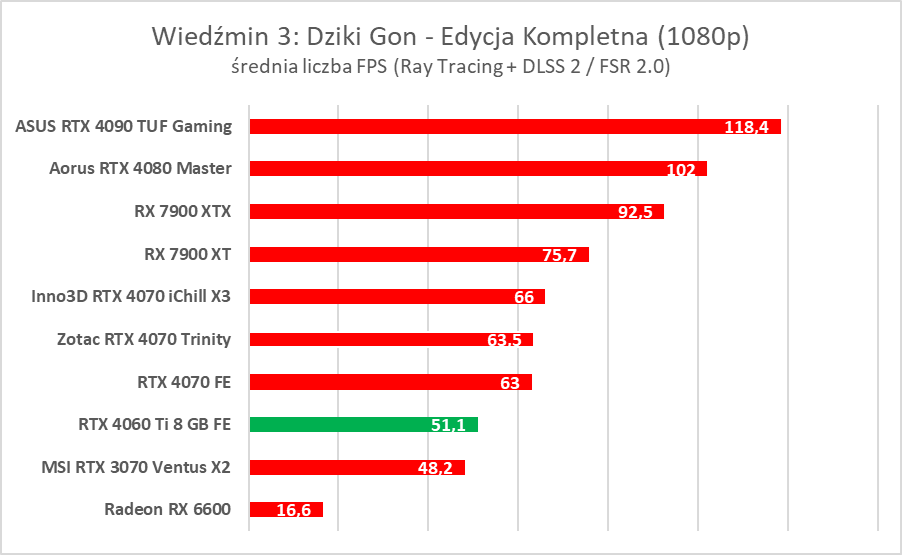 GeForce RTX 4060 Ti 8 GB - test “karty dla frajerów”. Jaka jest naprawdę?