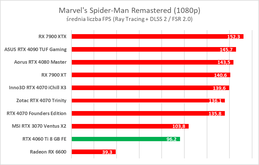 GeForce RTX 4060 Ti 8 GB - test “karty dla frajerów”. Jaka jest naprawdę?