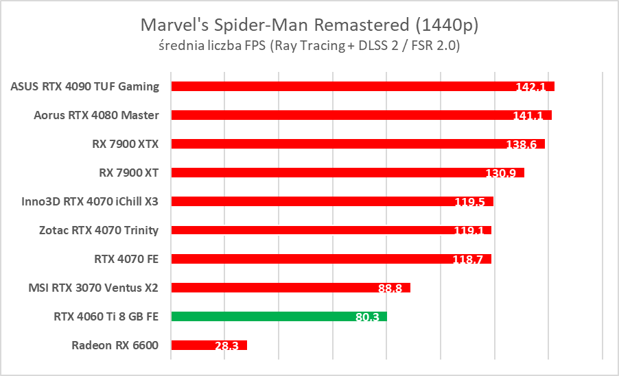 GeForce RTX 4060 Ti 8 GB - test “karty dla frajerów”. Jaka jest naprawdę?