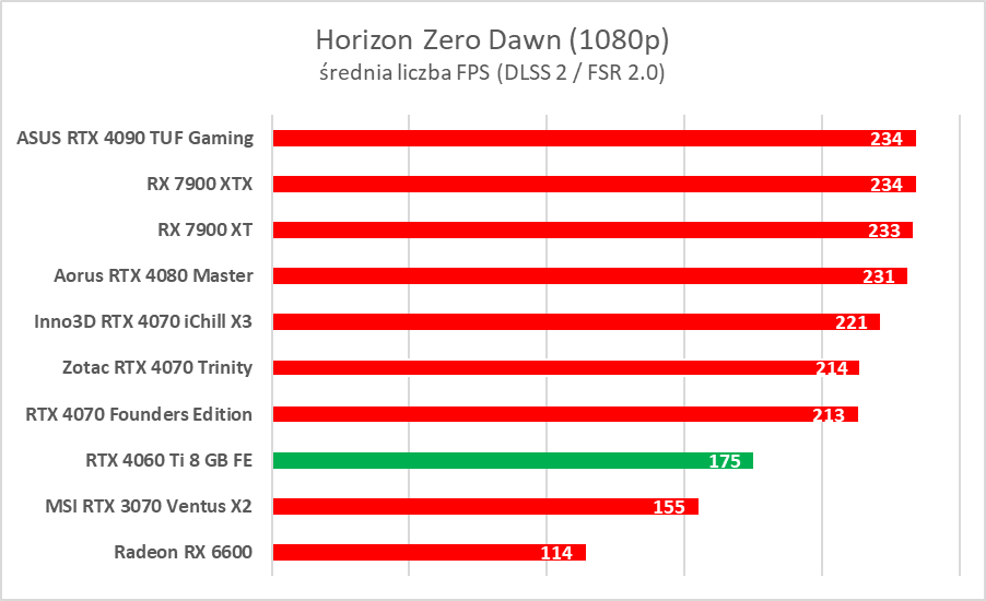 GeForce RTX 4060 Ti 8 GB - test “karty dla frajerów”. Jaka jest naprawdę?