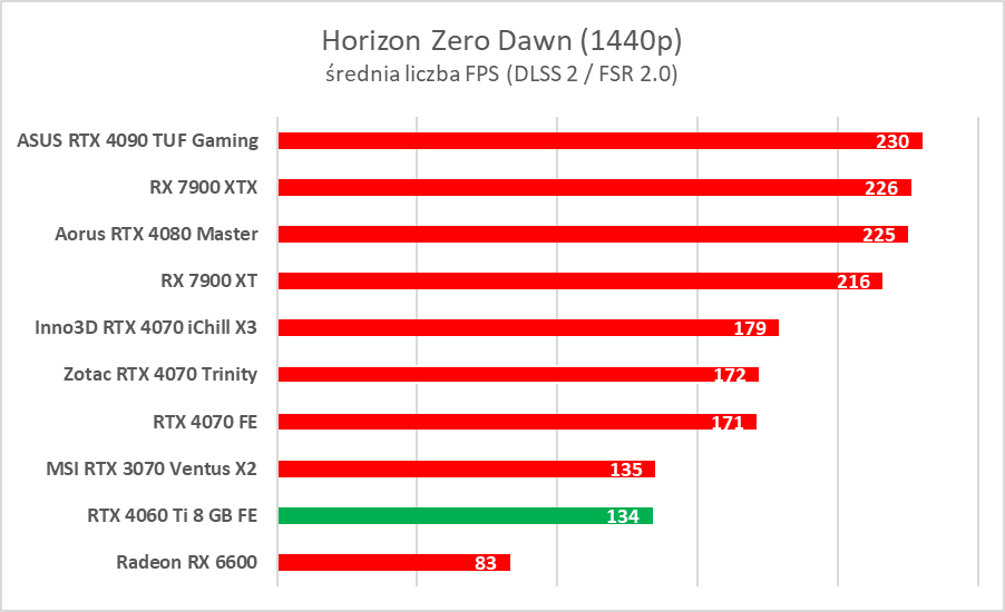 GeForce RTX 4060 Ti 8 GB - test “karty dla frajerów”. Jaka jest naprawdę?
