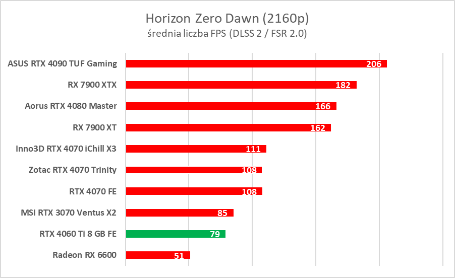 GeForce RTX 4060 Ti 8 GB - test “karty dla frajerów”. Jaka jest naprawdę?