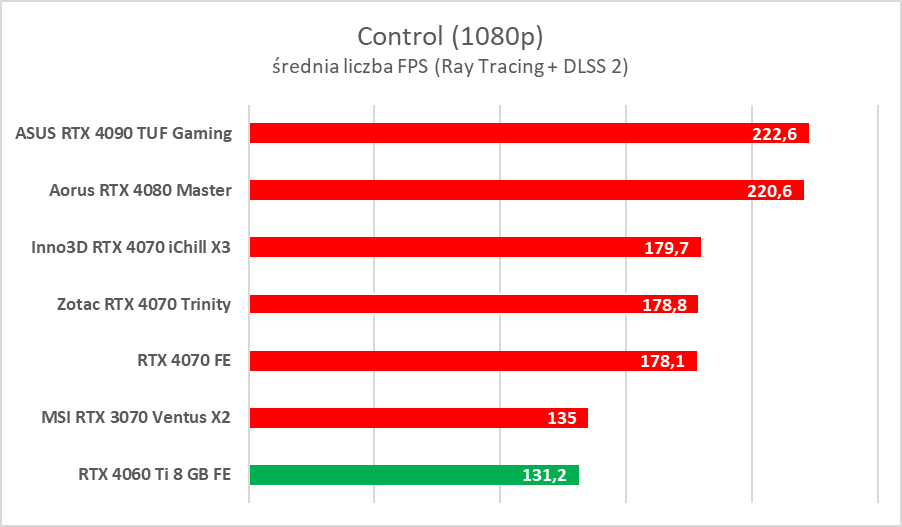 GeForce RTX 4060 Ti 8 GB - test “karty dla frajerów”. Jaka jest naprawdę?