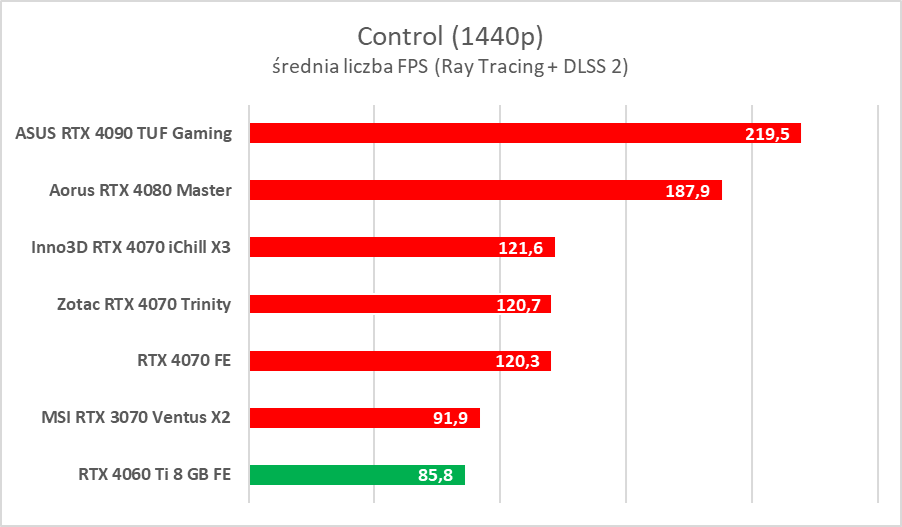 GeForce RTX 4060 Ti 8 GB - test “karty dla frajerów”. Jaka jest naprawdę?