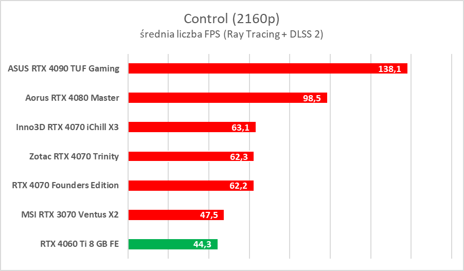 GeForce RTX 4060 Ti 8 GB - test “karty dla frajerów”. Jaka jest naprawdę?