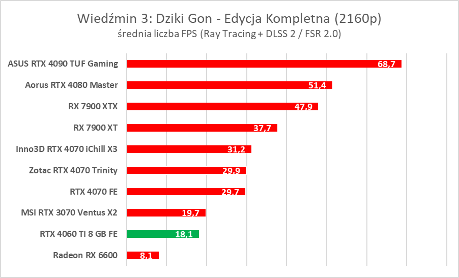 GeForce RTX 4060 Ti 8 GB - test “karty dla frajerów”. Jaka jest naprawdę?
