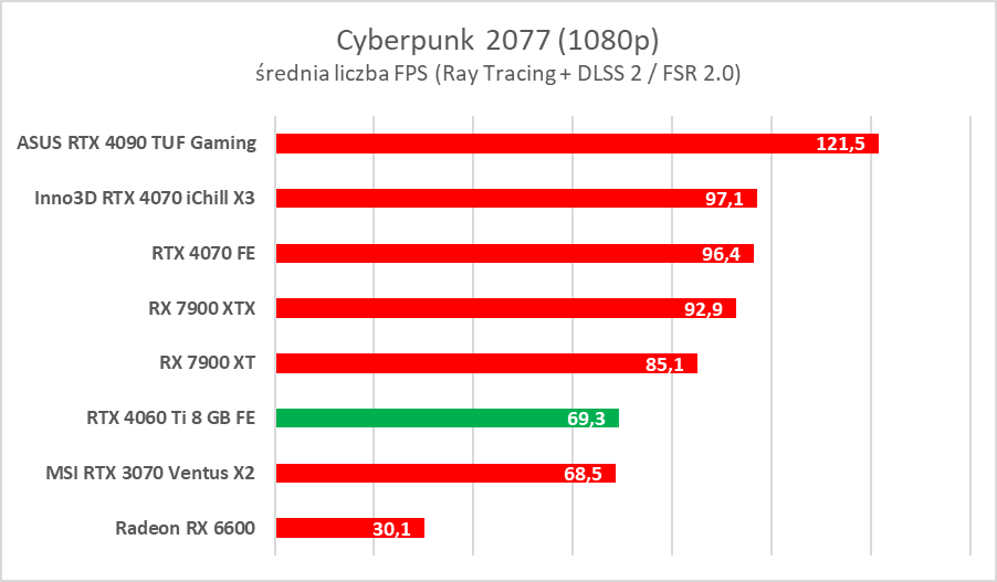 GeForce RTX 4060 Ti 8 GB - test “karty dla frajerów”. Jaka jest naprawdę?