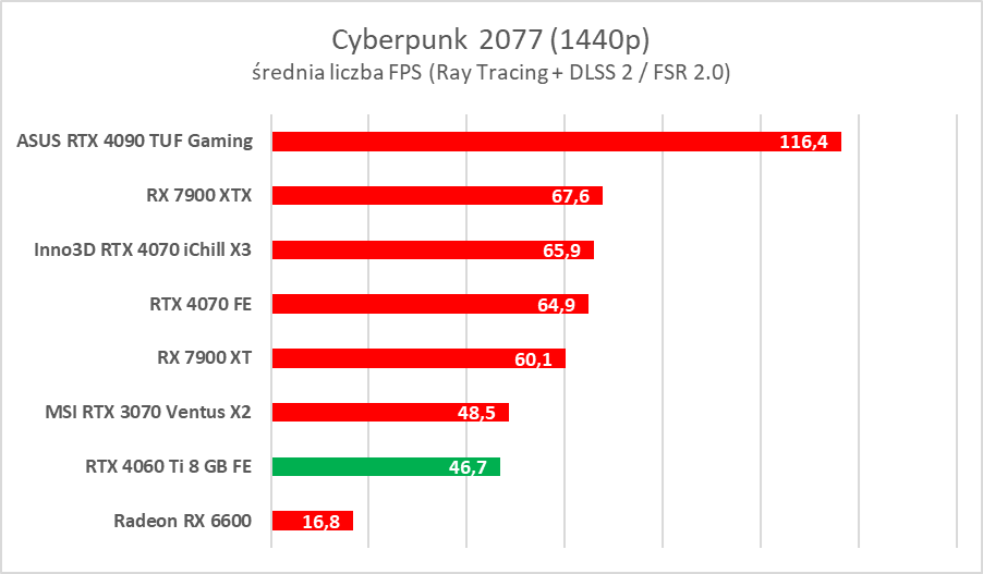 GeForce RTX 4060 Ti 8 GB - test “karty dla frajerów”. Jaka jest naprawdę?
