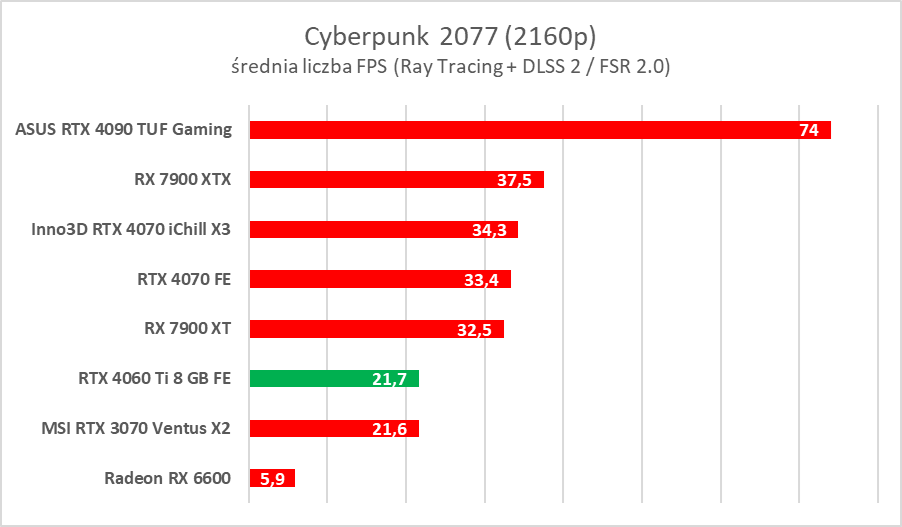 GeForce RTX 4060 Ti 8 GB - test “karty dla frajerów”. Jaka jest naprawdę?