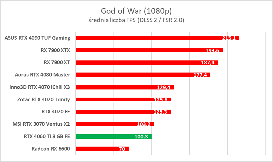 GeForce RTX 4060 Ti 8 GB - test “karty dla frajerów”. Jaka jest naprawdę?