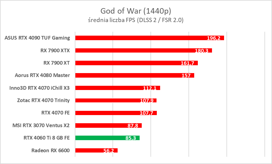 GeForce RTX 4060 Ti 8 GB - test “karty dla frajerów”. Jaka jest naprawdę?