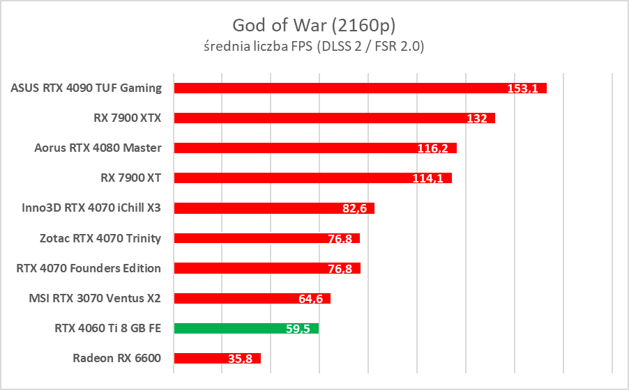 GeForce RTX 4060 Ti 8 GB - test “karty dla frajerów”. Jaka jest naprawdę?