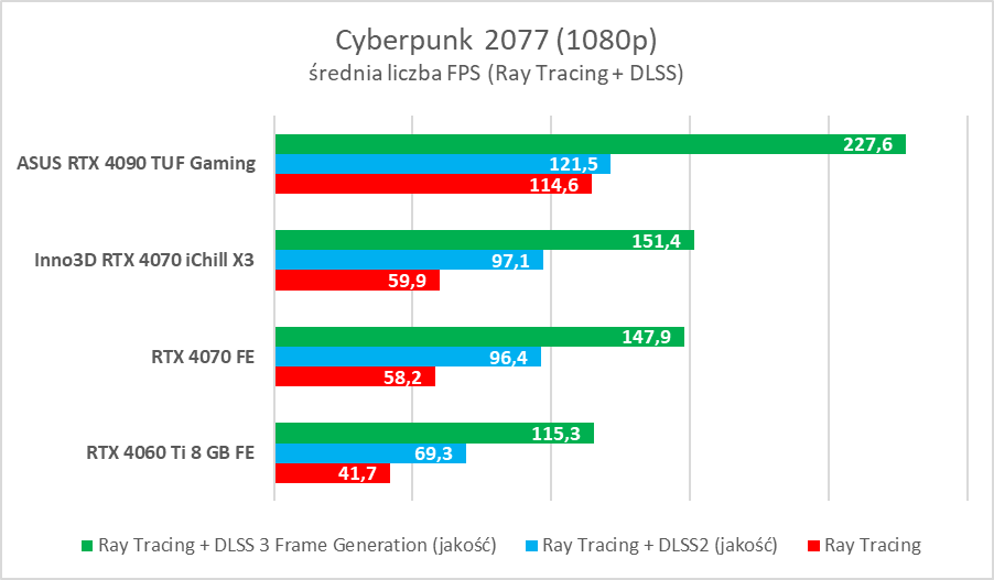 GeForce RTX 4060 Ti 8 GB - test “karty dla frajerów”. Jaka jest naprawdę?