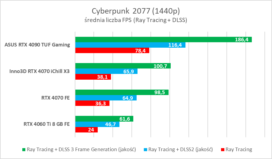 GeForce RTX 4060 Ti 8 GB - test “karty dla frajerów”. Jaka jest naprawdę?