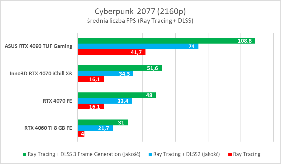 GeForce RTX 4060 Ti 8 GB - test “karty dla frajerów”. Jaka jest naprawdę?