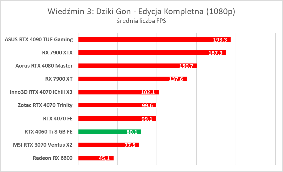 GeForce RTX 4060 Ti 8 GB - test “karty dla frajerów”. Jaka jest naprawdę?