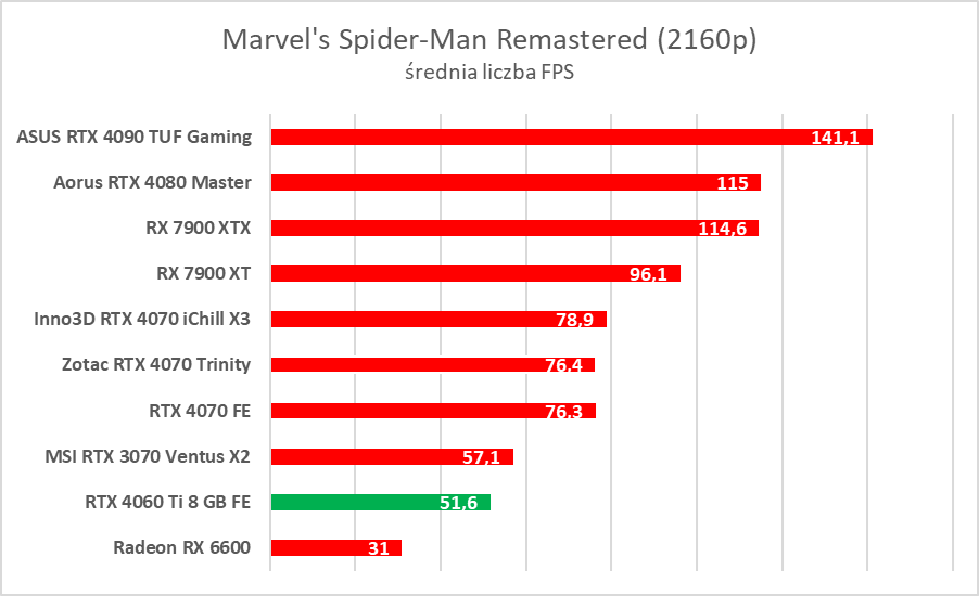 GeForce RTX 4060 Ti 8 GB - test “karty dla frajerów”. Jaka jest naprawdę?